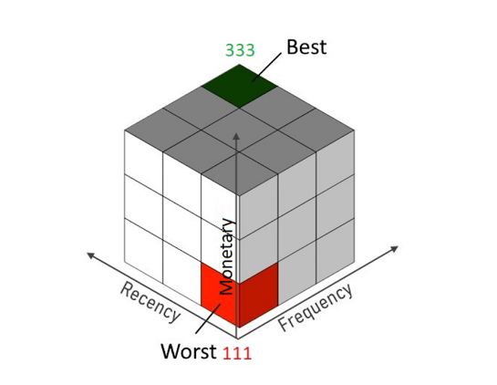 rubik cube for RFM