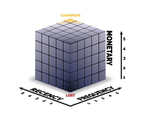 Rubik cube for RFM