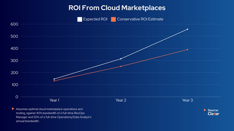 ROI from Cloud Marketplaces - Estimates by Clazar