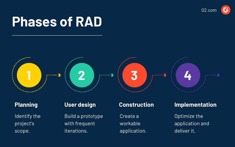 Rad (Rapid application Development) model. Rad (Rapid application Development) model Definition. Ления rad.