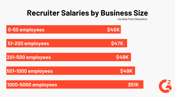 Recruiter Salaries by Business Size