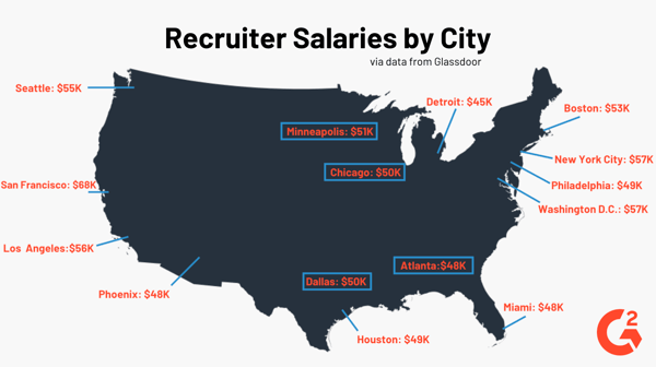 Recruiter Salaries by City