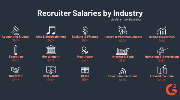 Recruiter Salaries by Industry