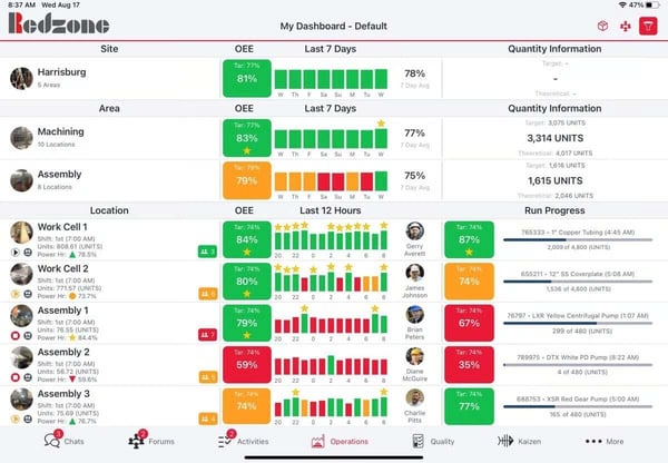 Redzone Dashboard