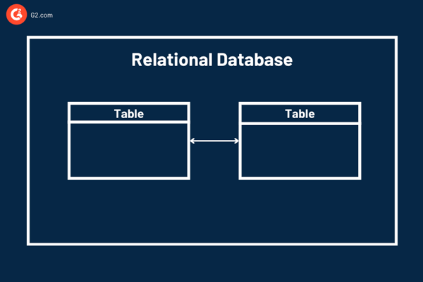 Relational Database