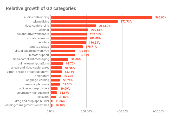 Relative growth of G2 categories