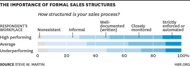 So schneiden Verkaufsorganisationen mit gut strukturierten Verkaufsprozessen im Vergleich zu Organisationen mit wenig strukturierten Verkaufsprozessen ab.