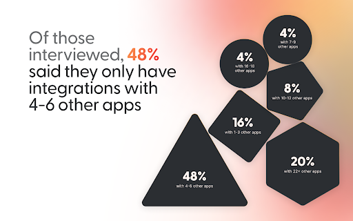 48% founders of e-commerce companies said they only have integrations with 4-6 other apps