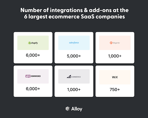 number of integrations and add ons at 6 largest ecommerce saas companies
