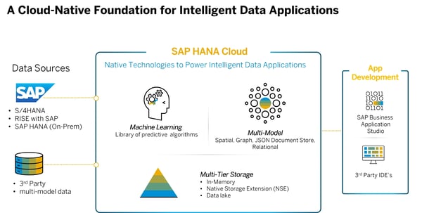 SAP HANA Cloud data source