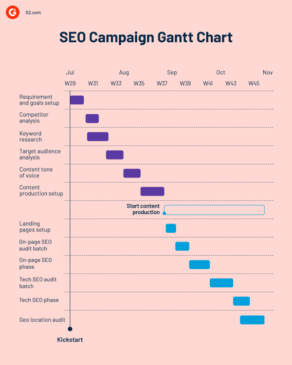 SEO Campaign Gantt Chart