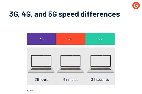 3G 4G and 5G speed time graphic