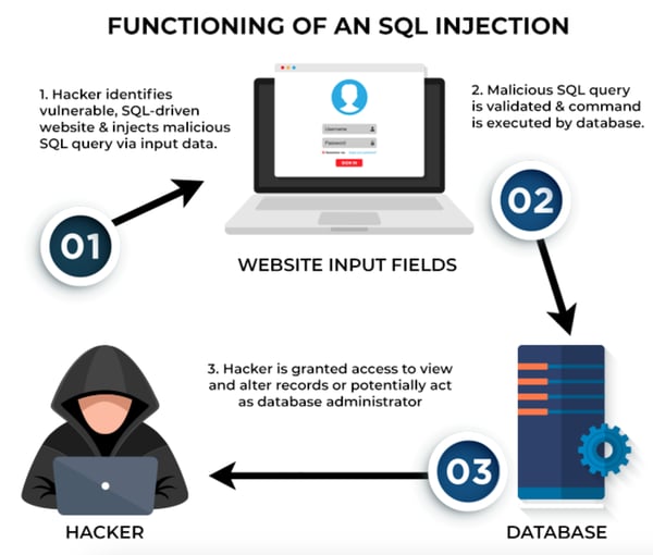 Functioning of SQL injection