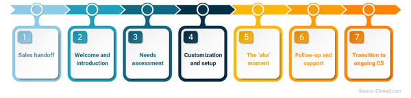 SaaS customer onboarding stages