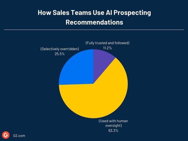 Sales Teams Use AI Prospecting Recommendations (1)