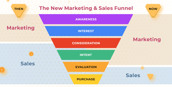 Marketing and Sales Funnel