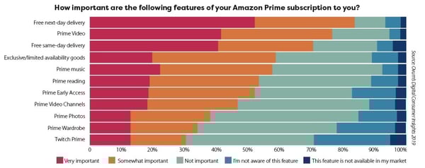 amazon prime incentives
