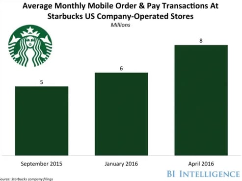 monthly mobile order and transactions starbucks