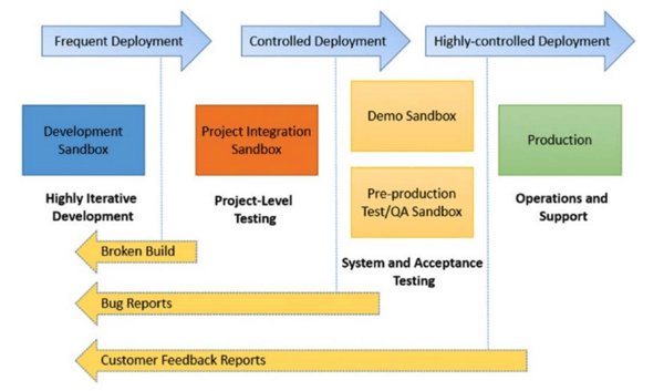 Sandbox in software development lifecycle