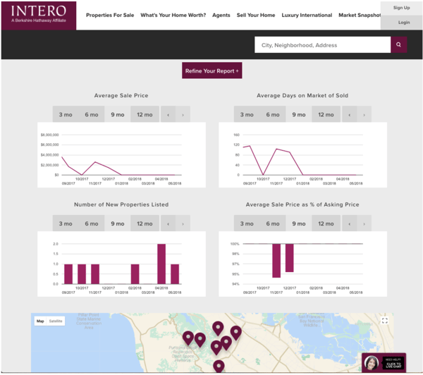 Market reports all real estate buyers and sellers engaged in the market