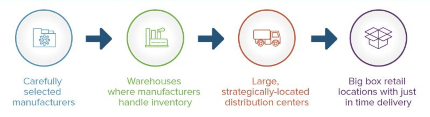 What Is Retail? (Definition, Store Types, and Software)