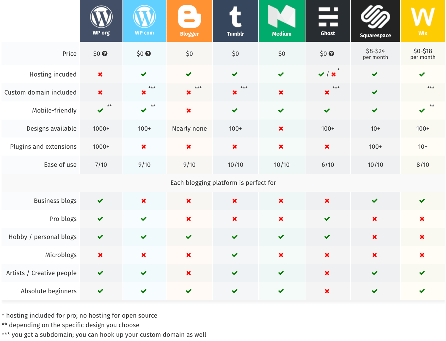 Сравнить cms. Сравнительная таблица cms платформ. Сравнительный анализ cms. Сравнение cms таблица. Сравнение cms систем.