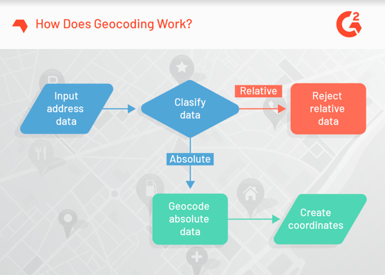 How Does Geocoding Work