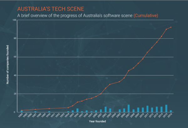 australian-tech-companies