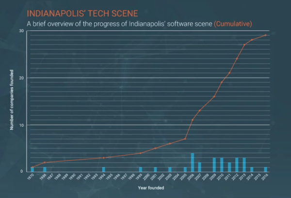 indy-tech-companies