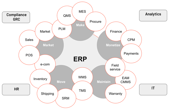 IT ecosystem of a manufacturing company