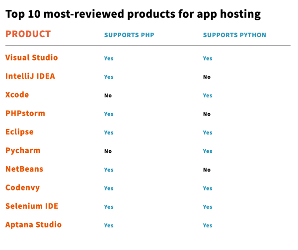 App hosting products python vs php