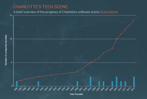 charlotte-tech-sector