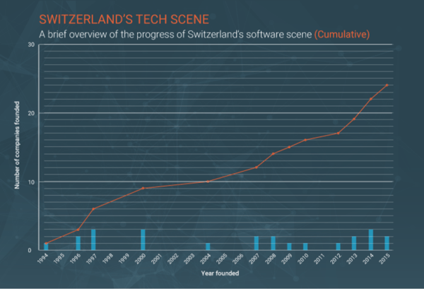 Swiss-tech-companies