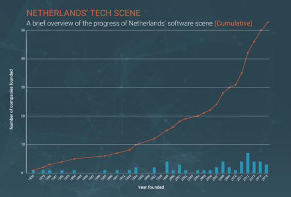 Netherlands tech scene