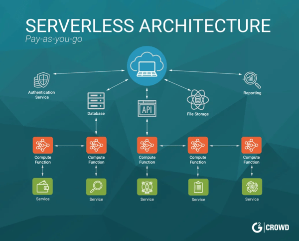 serverless-architecture