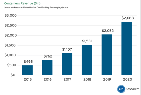 container-technology-revenue