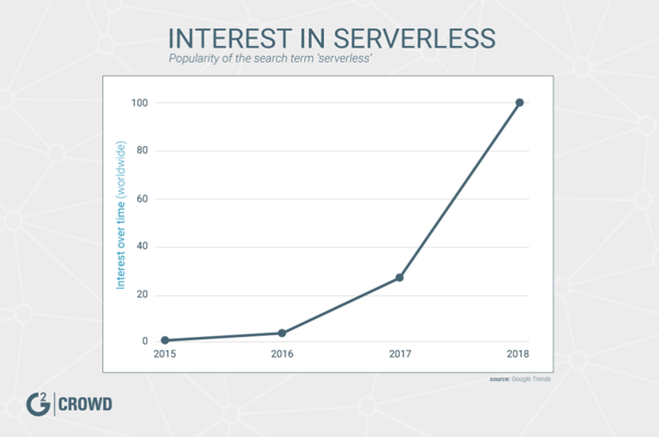 interest-in-serverless-computing