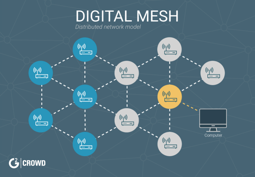 Mesh network. Связь Mesh сети. Архитектура Mesh сети. Схема Mesh сети. WIFI Mesh сеть.