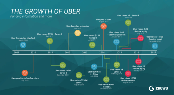 growth-of-uber