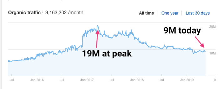 asos-organic-traffic-trend