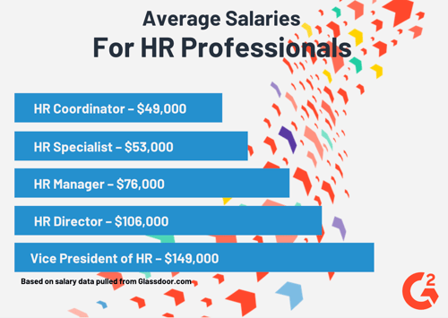 average hr salary