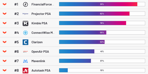 Top PSA software products based on G2 reviews that help with professional services industry reviews