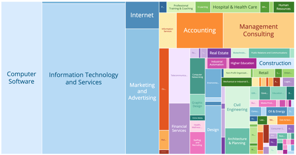 Distribution of professional service reviewers by industry