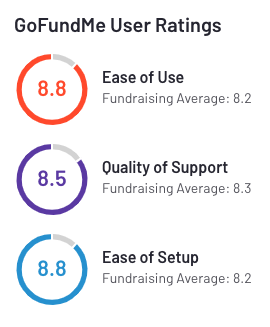 How Does Gofundme Work Gofundme Fees Alternatives