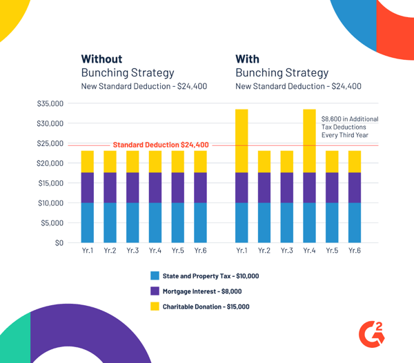 charitable bundling strategy