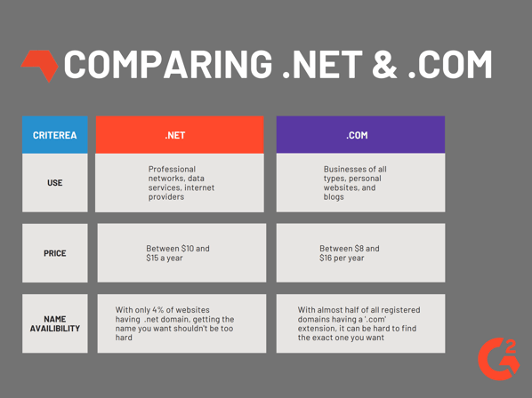 .net vs .com