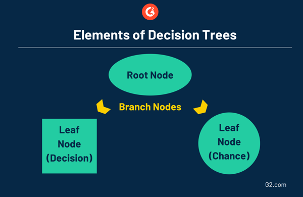 Elements of decision trees