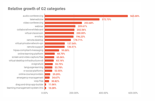 G2 category growth chart