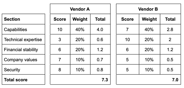 strategic sourcing  vendor a vs b