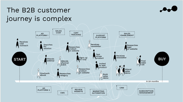 Complex B2B customer journey